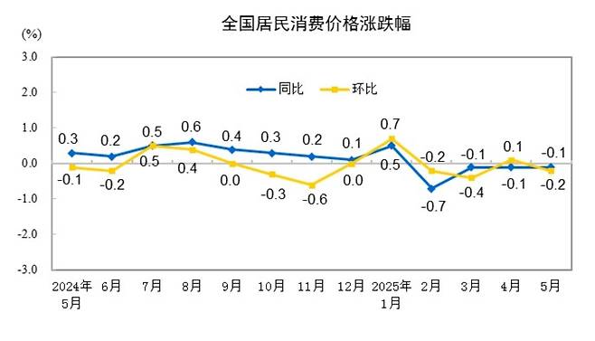 중국 소비자물가 상승률 추이. 파란색 선이 전년 동기 대비. /중국국가통계국 제공