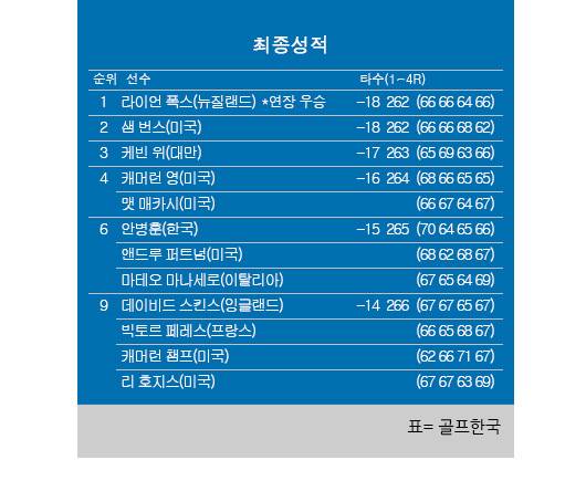 2025년 미국프로골프(PGA) 투어 RBC 캐나다 오픈 최종순위. 라이언 폭스 우승, 샘 번스 2위, 안병훈 공동6위. 표=골프한국