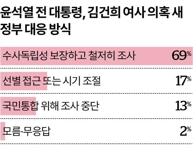 윤석열 전 대통령, 김건희 여사 의혹 관련 새 정부 대응 방식에 대한 여론조사. 그래픽=송정근 기자