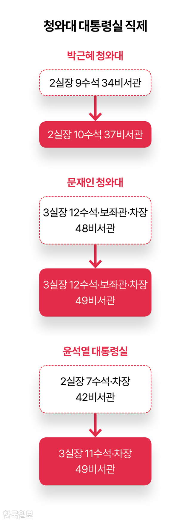 청와대 대통령실 직제