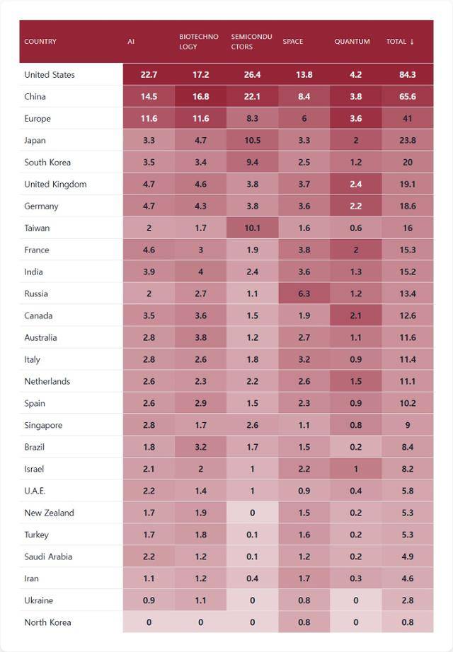 미국 하버드 케네디스쿨 벨퍼 센터가 발표한 핵심 및 신흥 기술지수와 각국의 분야별 순위. 하버드 케네디스쿨 벨퍼 센터 제공미국 하버드 케네디스쿨 벨퍼 센터가 발표한 핵심 및 신흥 기술지수와 각국의 분야별 순위. 하버드 케네디스쿨 벨퍼 센터 제공