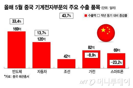 올해 5월 중국 기계전자부문의 주요 수출 품목/그래픽=김지영
