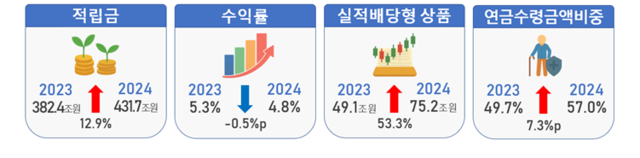 금융감독원 제공