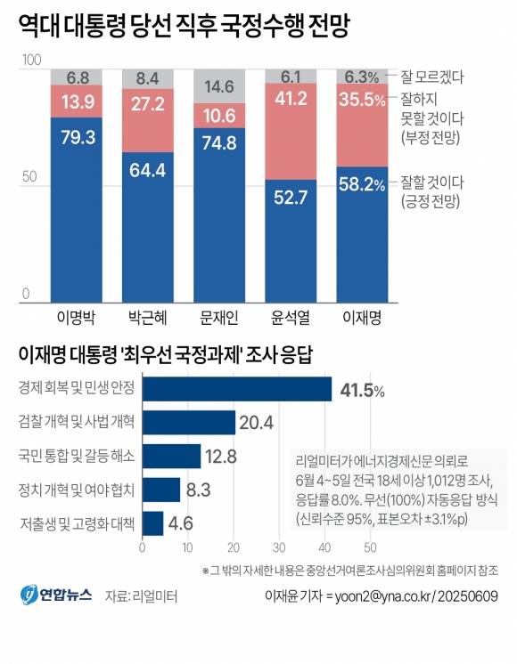 리얼미터가 에너지경제신문 의뢰로 지난 4∼5일 전국 18세 이상 남녀 1012명을 대상으로 한 조사 결과에 따르면 국민 10명 중 6명 정도가 이재명 대통령이 국정 수행을 잘할 것으로 전망한다고 답했다. 2025.6.9 연합뉴스