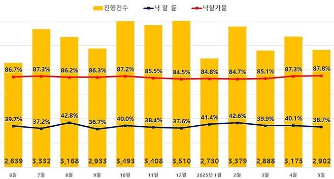 경기 아파트 경매 진행건수는 708건으로 전월(739건) 대비 약 4% 줄었다.전국 아파트 경매지표.ⓒ지지옥션