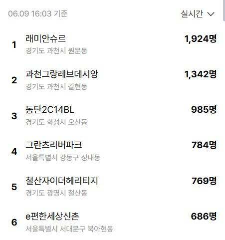 아파트 종합 정보 플랫폼 ‘호갱노노’ 6월 9일 오후 4시 기준 실시간 검색어.