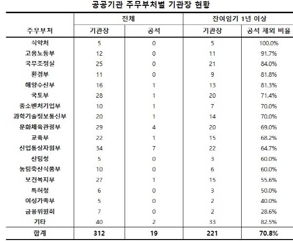 공공기관 주무부처별 기관장 현황. 리더스인덱스