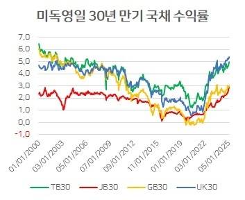 일본은 장기 경기침체와 고령화가 겹치면서 장기국채 발행이 어려워지고 있다.