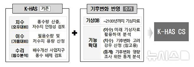 한국농어촌공사가 개발해 전 국민에 무료로 개방한 '수리·수문 설계시스템'(K-HAS). (자료=농어촌공사 제공) *재판매 및 DB 금지