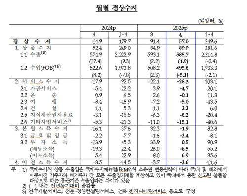 월별 경상수지 추이