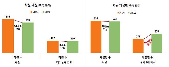 2023~2024년 서울·경기 5개 지역 유아 대상 영어학원 및 개설 반 수 2개년 현황(자료: 사교육걱정없는세상)