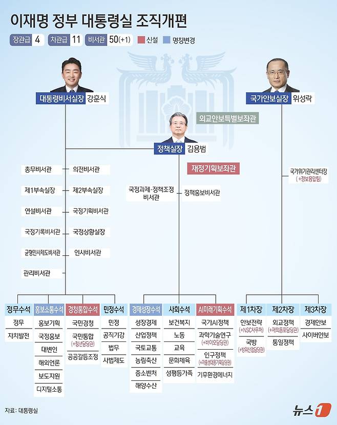 국민주권정부(이재명 정부)는 지난 6일 이재명 대통령의 국정 기조 실현을 위한 대통령실 조직개편 방안을 발표했다. ⓒ News1 김초희 디자이너