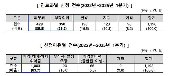 의료서비스 선납진료비 관련 피해구제 접수 현황. (한국소비자원 제공)