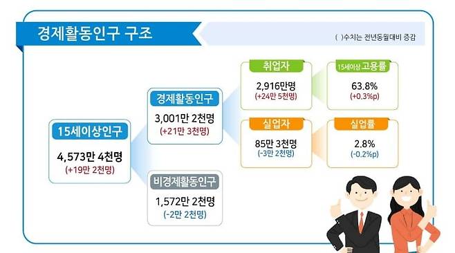 2025년 5월 고용동향 인포그래픽. /통계청 제공