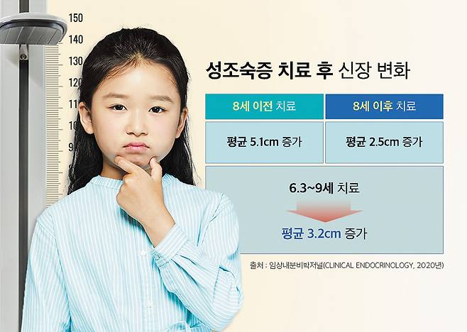 연구에 따르면, 성조숙증 치료를 6.3∼9세에 시작한 환자들은 키가 평균 3.2㎝ 증가했다. /그래픽 = 김민선