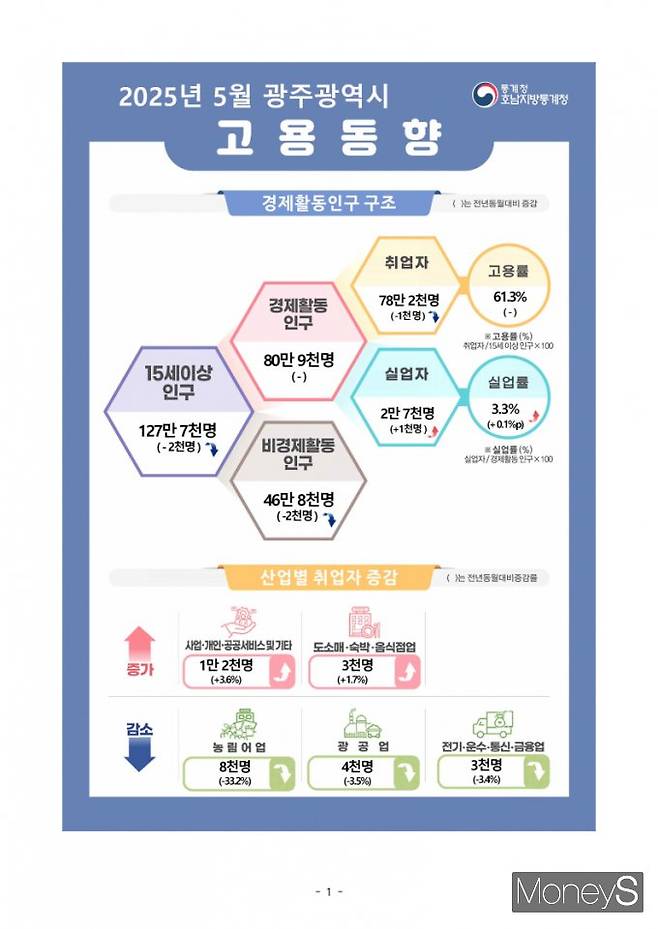 /사진=호남통계청 제공.