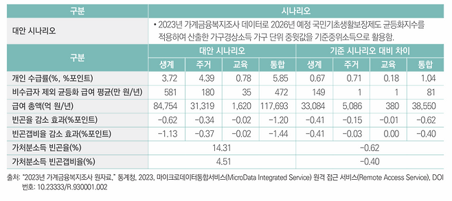 기준중위소득과 가계금융복지조사 중위소득 간 격차를 해소했을 경우 개선되는 효과/이원진 한국보건사회연구원 연구위원 제공
