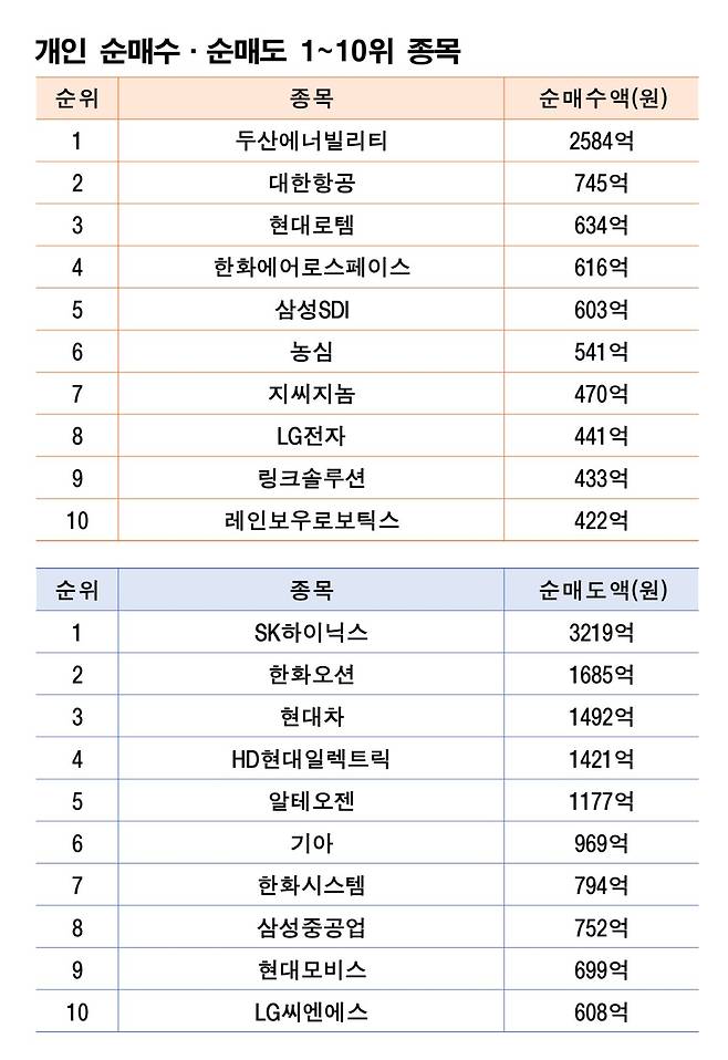 기간: 6월9일~13일|자료: 한국거래소