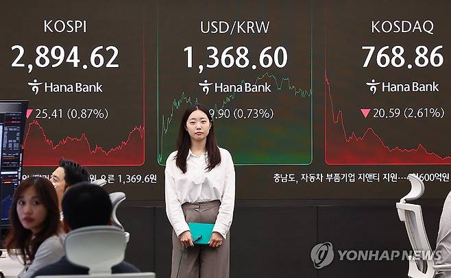 중동 긴장에 국내 주식·원화 가치 상승세 급제동 (서울=연합뉴스) 서대연 기자 = 이스라엘이 이란에 대한 공습에 나서는 등 중동 위기가 격화한 13일 서울 중구 하나은행 본점 딜링룸 현황판에 코스피, 원/달러 환율, 코스닥 지수가 표시돼 있다.
이날 코스피는 전장보다 전 거래일 대비 25.41포인트(0.87%) 내린 2,894.62로, 코스닥 지수는 전장보다20.59p(2.61%) 내린 768.86으로 마감했다. 원/달러 환율 주간 거래 종가(오후 3시 30분 기준)는 전날보다 10.9원 오른 1,369.6원을 기록했다. 2025.6.13 dwise@yna.co.kr