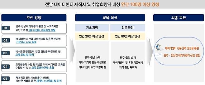 전남 데이터센터 산업 전문인력 양성 인력 사업 개요.