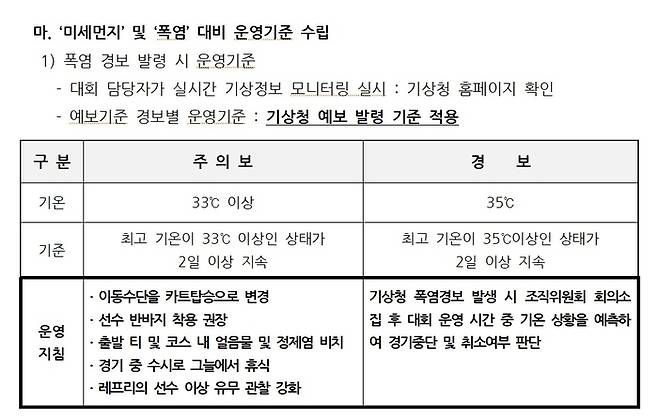 대한골프협회가 수립한 폭염 규정. 사진 | KGA