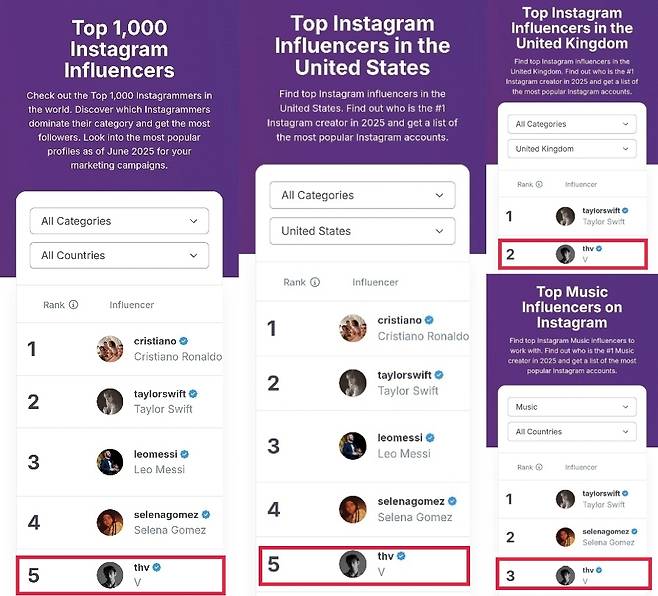 방탄소년단 뷔, 인스타그램 '가장 영향력 있는 아시아 스타'..팔로워 폭발적 증가