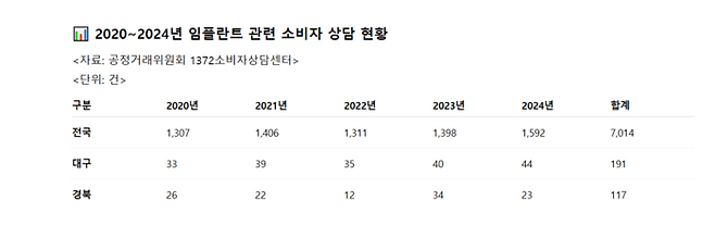 2020~2024년 임플란트 관련 소비자 상담 현황.