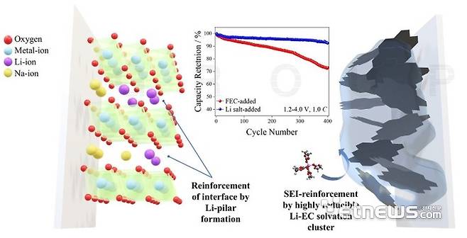 리튬염 첨가를 통한 소듐이온전지 계면 안정화 메커니즘 및 수명 향상 효과 관련 이미지