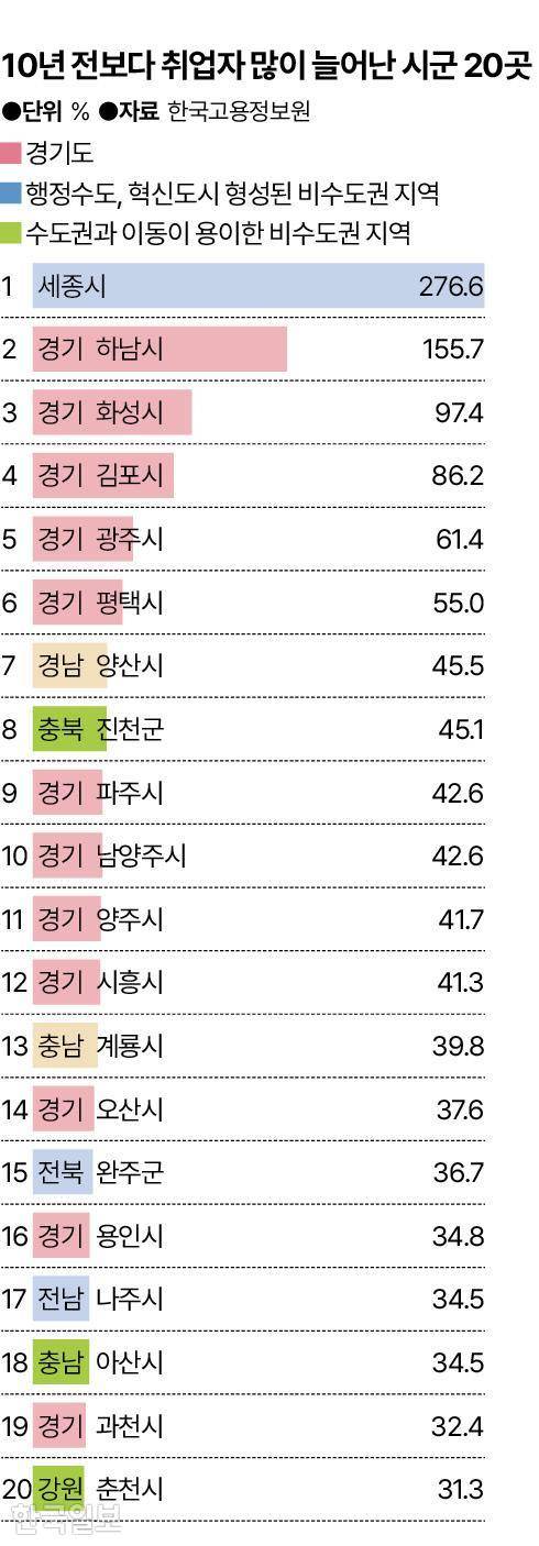 2013년과 2023년을 비교했을 때 취업자 수 증가율이 높았던 상위 20개 시군 중 12곳이 경기도 신도시였다. 순위권에 든 비수도권 지역도 행정수도·혁신도시거나 수도권과 가까운 시군이 대다수였다. 그래픽=송정근 기자