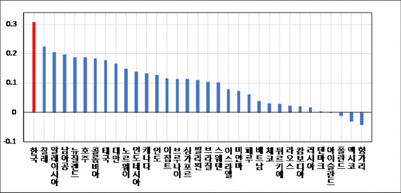 국가별 위안화와의 통화 동조화 계수. 블룸버그, 한국은행 제공