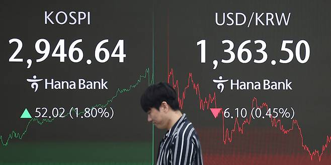 코스피가 3년5개월 만에 2940선을 회복한 16일 서울 중구 하나은행 딜링룸 스크린에 지수가 표시돼 있다. ⓒ연합뉴스