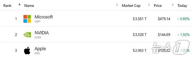 미증시 시총 톱3 - 야후 파이낸스 갈무리
