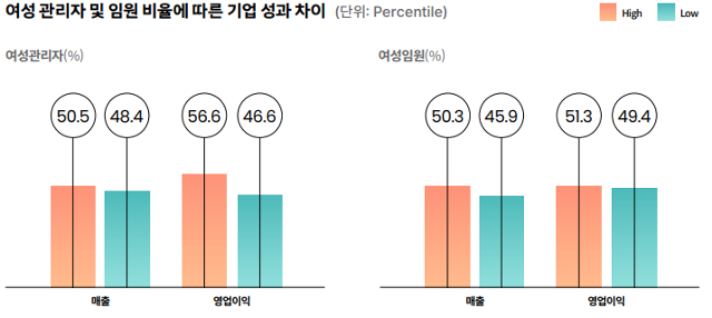 스타트업의 여성 임원 및 관리자 비중이 실적에 미치는 영향. 스타트업얼라이언스 제공