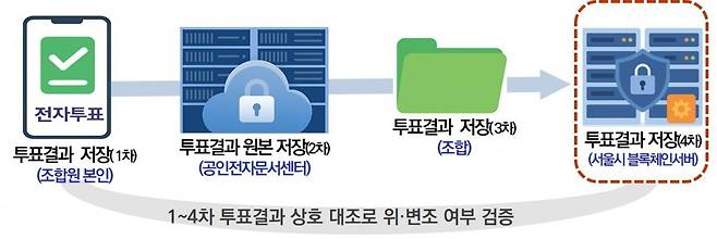 전자투표 결과 저장 절차. 서울시 제공
