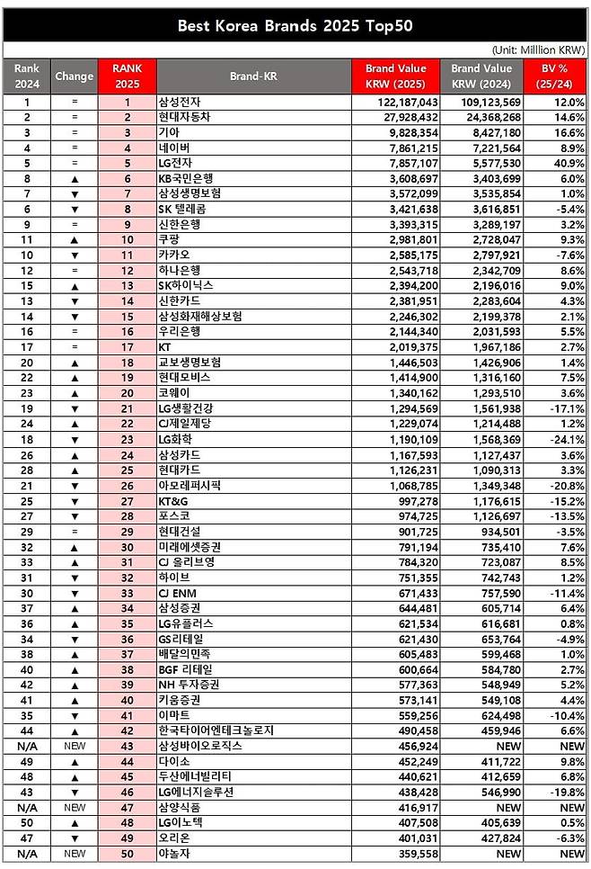 2025년 베스트 코리아 브랜드 순위표. 사진=인터브랜드