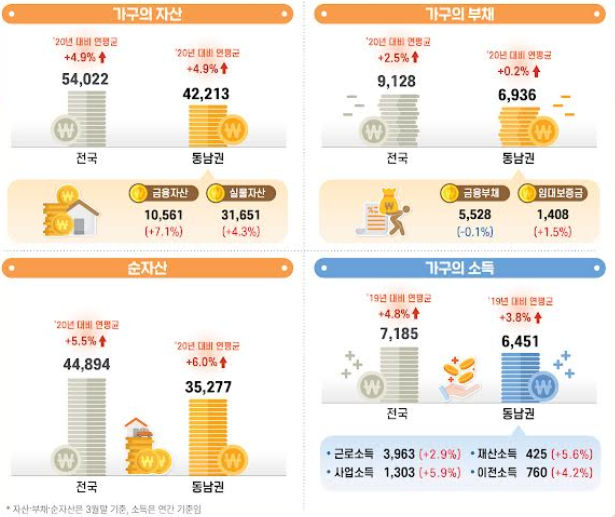 2024년 동남권 가구의 자산-부채-소득 변화<자료: 동남지방통계청>