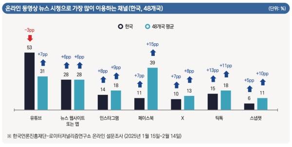 ▲온라인 동영상 뉴스 시청으로 가장 많이 이용하는 채널(한국, 48개국) 출처=한국언론진흥재단, 로이터저널리즘연구소
