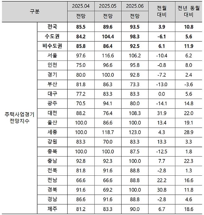 6월 주택사업경기전망지수. 주택산업연구원 제공