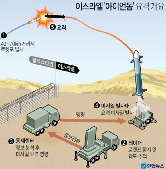 이스라엘 방공체계 아이언돔 작동 원리 관련 그래픽. 연합뉴스 자료