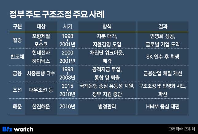 정부 주도 구조조정 주요 사례./그래픽=비즈워치