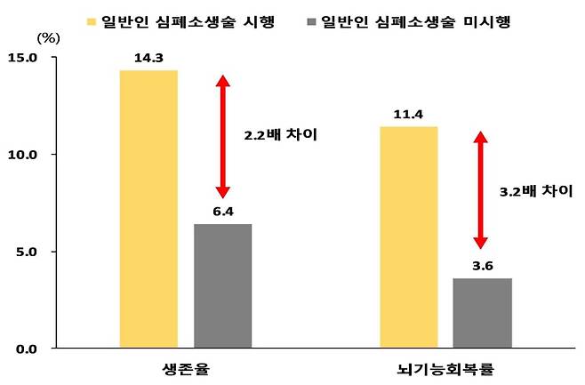 질병관리청 ’2024년 상반기 급성 심장 정지 조사 통계’. /질병청 제공