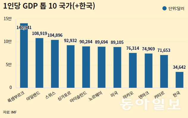 IMF 자료에 따르면 아일랜드 1인당 GDP는 2019년부터 줄곧 스위스와 2, 3위를 다투고 있다. 참고로 한국은 36위. 1인당 GDP는 발표하는 기관마다 조금씩 수치와 순위가 다르다.