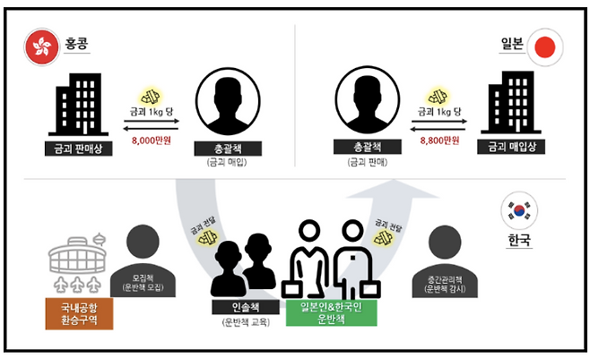 금괴 밀반출 구조. 수원지검 제공