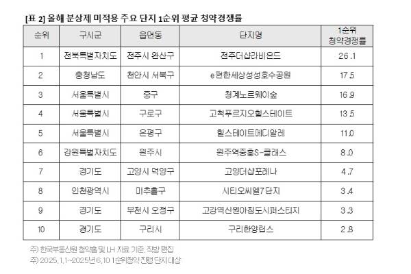 사진은 올해 분상제 미적용 주요 단지의 1순위 평균 청약경쟁률을 나타낸 표./사진=직방