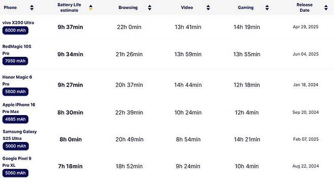 삼성전자, 애플, 구글과 중국업체의 플래그십폰 배터리 테스트 결과. (사진=폰아레나) *재판매 및 DB 금지