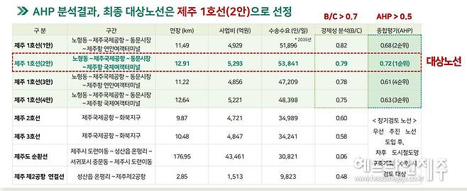 제주 트램 최적 노선 평가 결과. (자료=한국철도기술연구원)