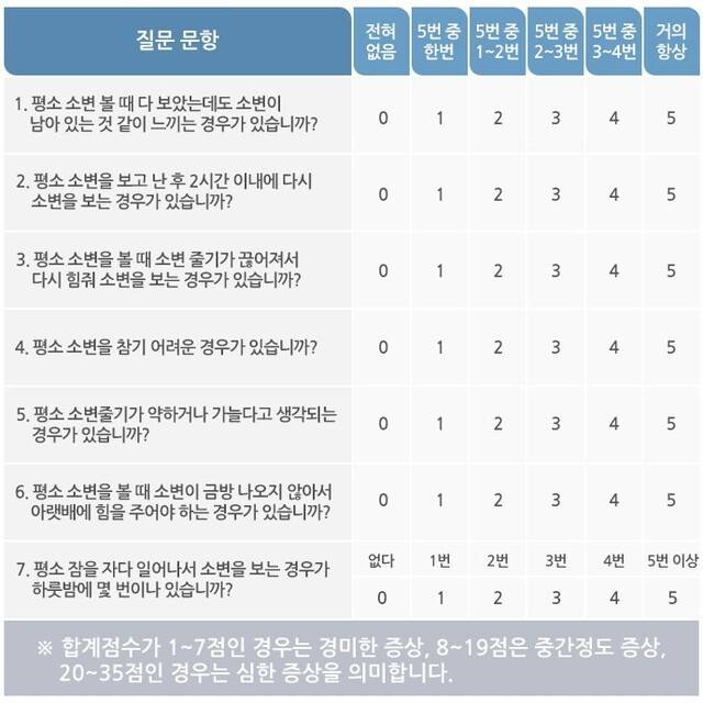 국제전립선증상점수표|출처: 질병관리청