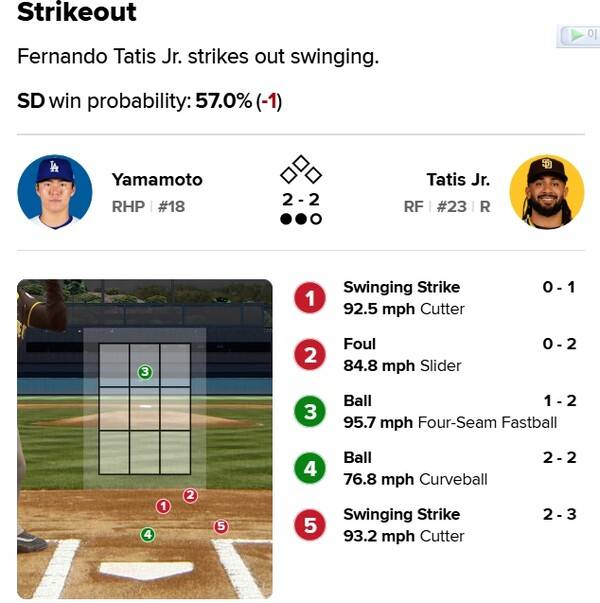 3구째 명백히 스트라이크존에 들어온 공이 볼로 선언돼 9구3삼진을 놓친 야마모토 요시노부. ⓒMLB 게임데이