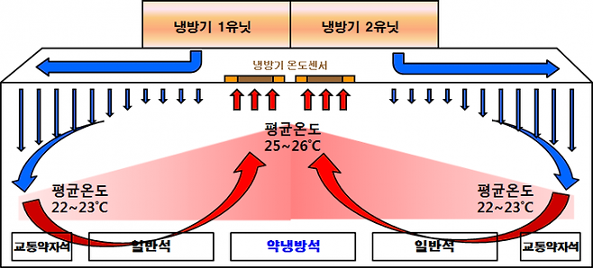 전동차 객실 내 공기 흐름도. 서울교통공사 제공.