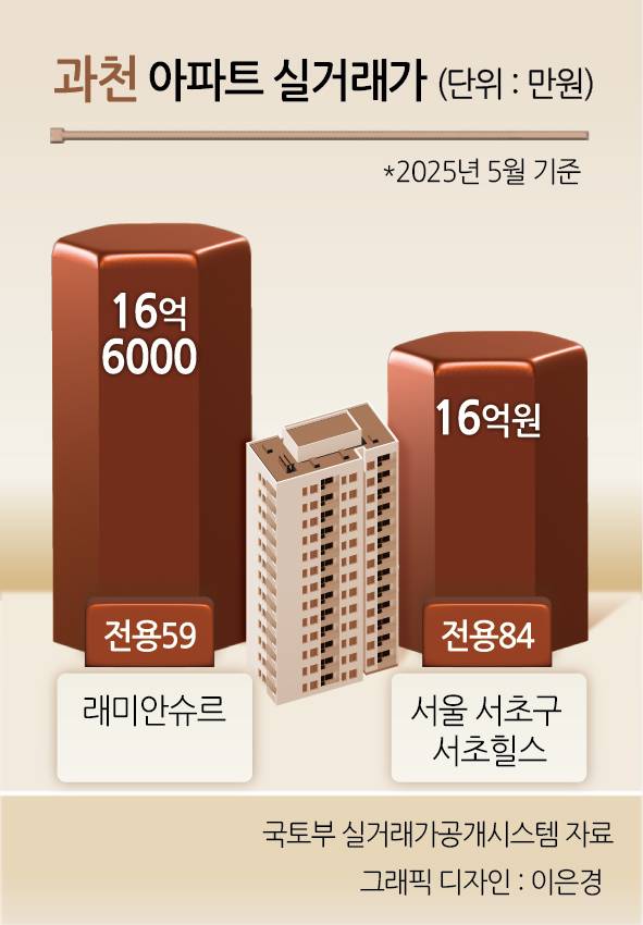 과천 아파트 실거래가